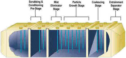 Scrubbing & conditioning pre-stage, mist eliminator stage, particle growth stage, coalescing stage, entrainment separator stage